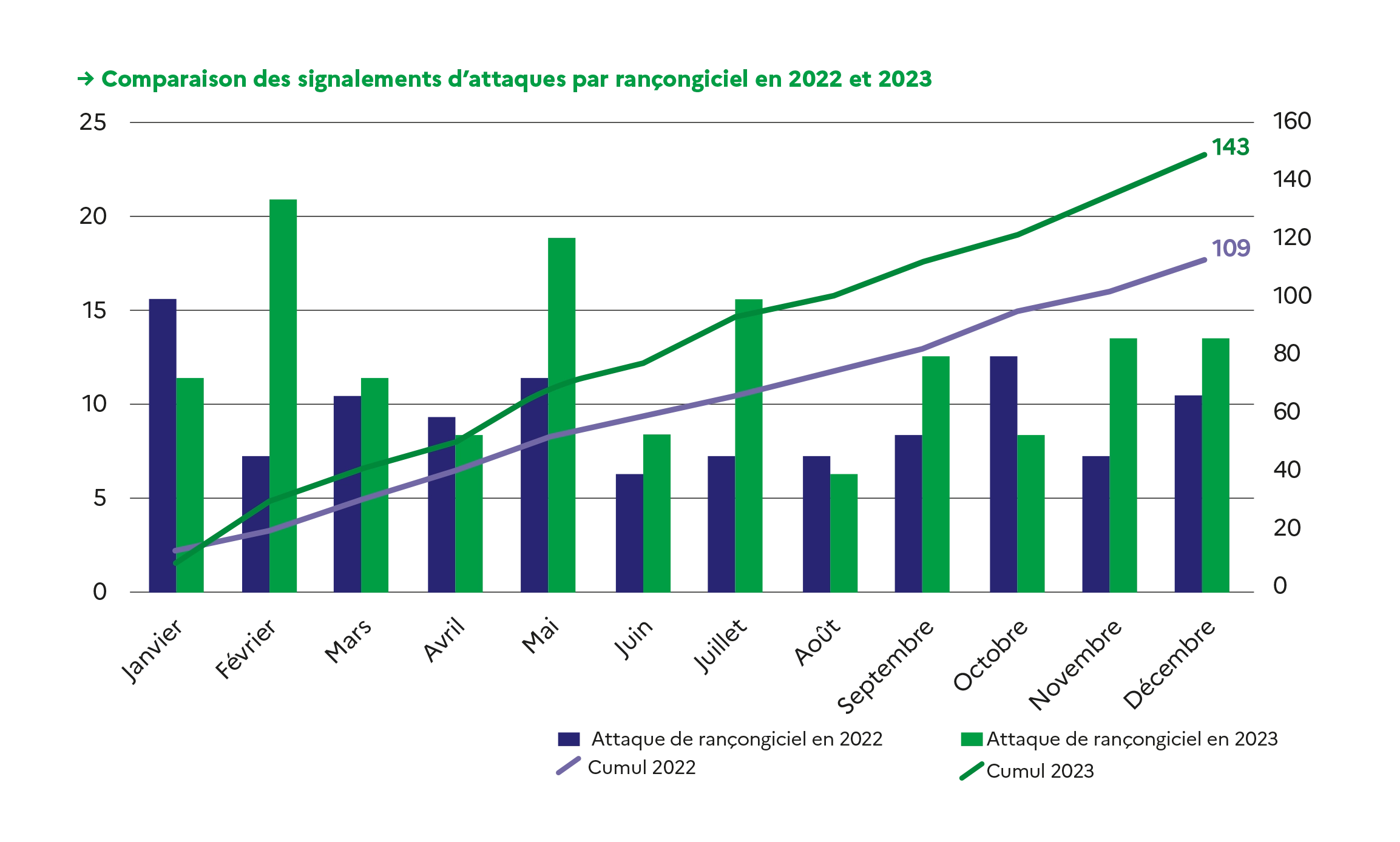 Evolution du nombre d’attaques par rançongiciel entre 2022 et 2023